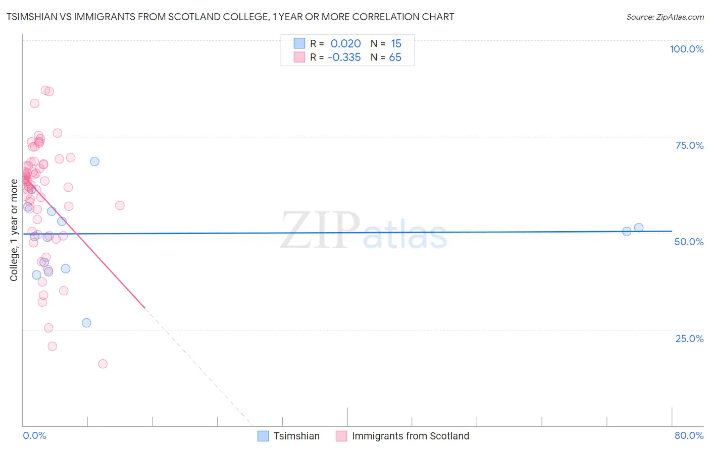 Tsimshian vs Immigrants from Scotland College, 1 year or more