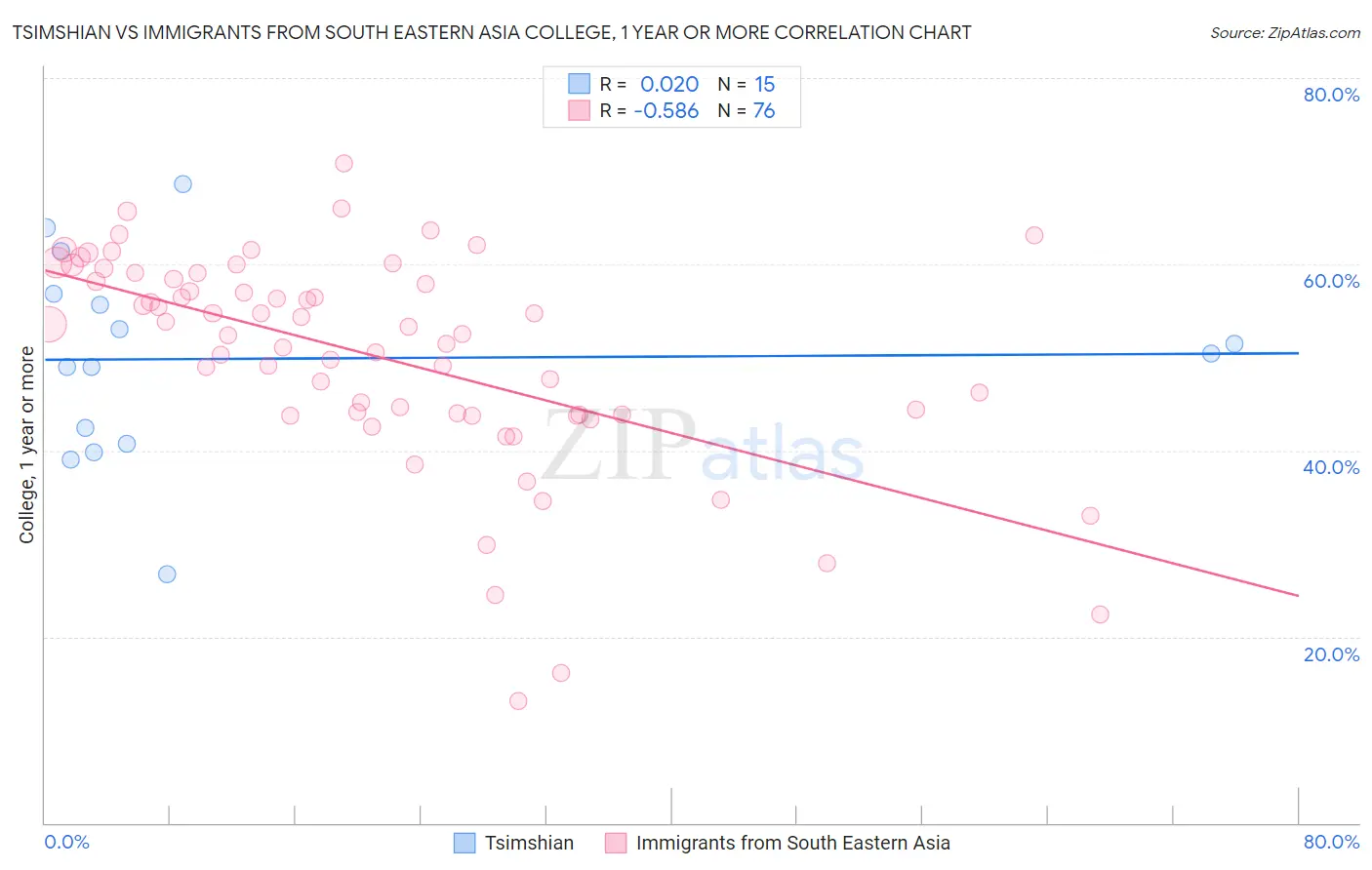 Tsimshian vs Immigrants from South Eastern Asia College, 1 year or more