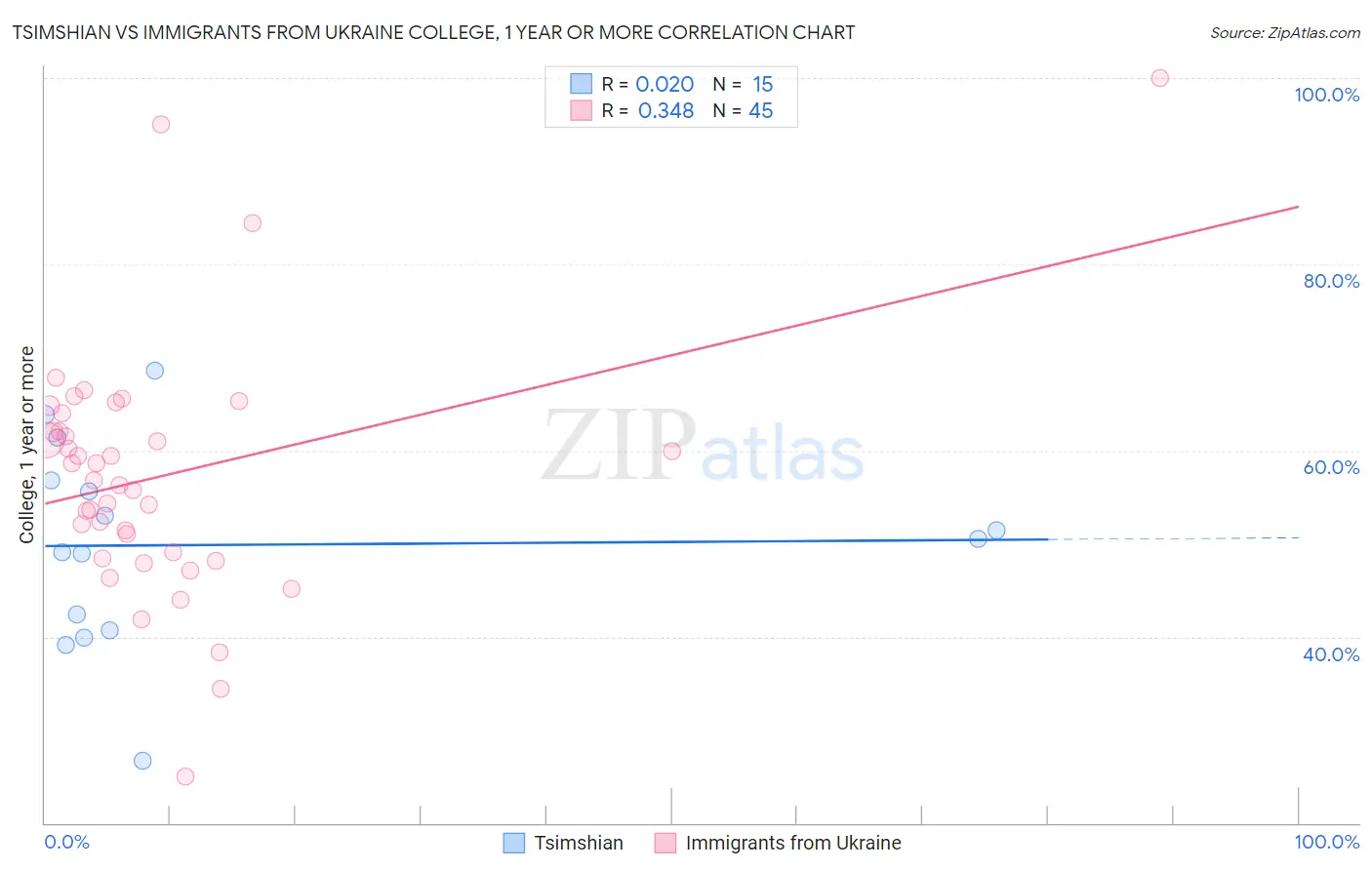 Tsimshian vs Immigrants from Ukraine College, 1 year or more