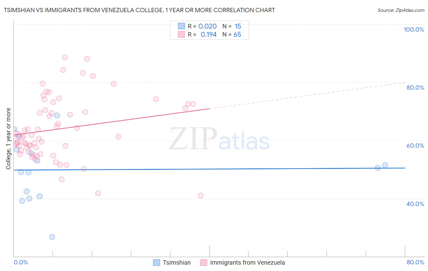 Tsimshian vs Immigrants from Venezuela College, 1 year or more