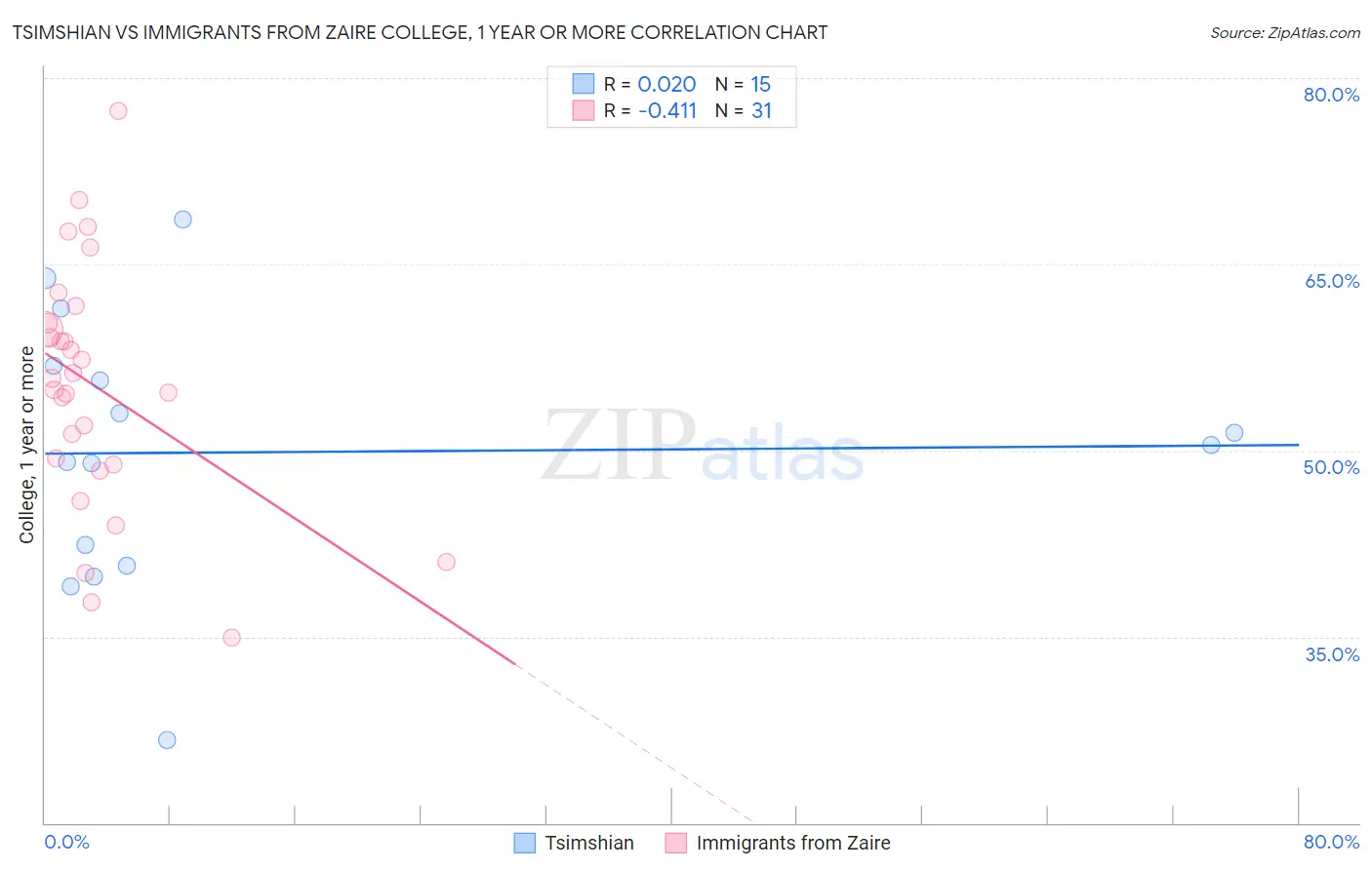 Tsimshian vs Immigrants from Zaire College, 1 year or more