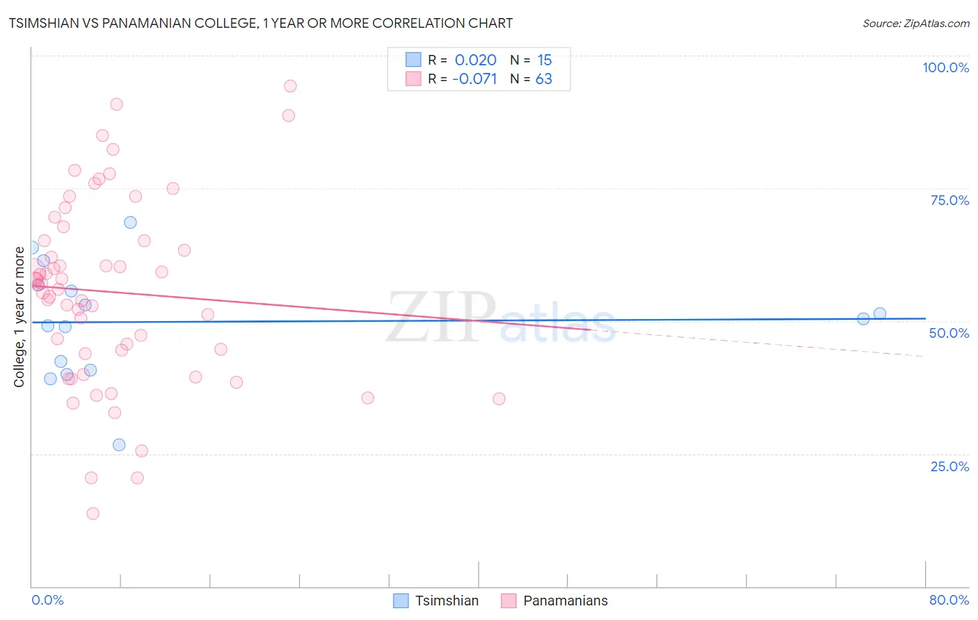 Tsimshian vs Panamanian College, 1 year or more