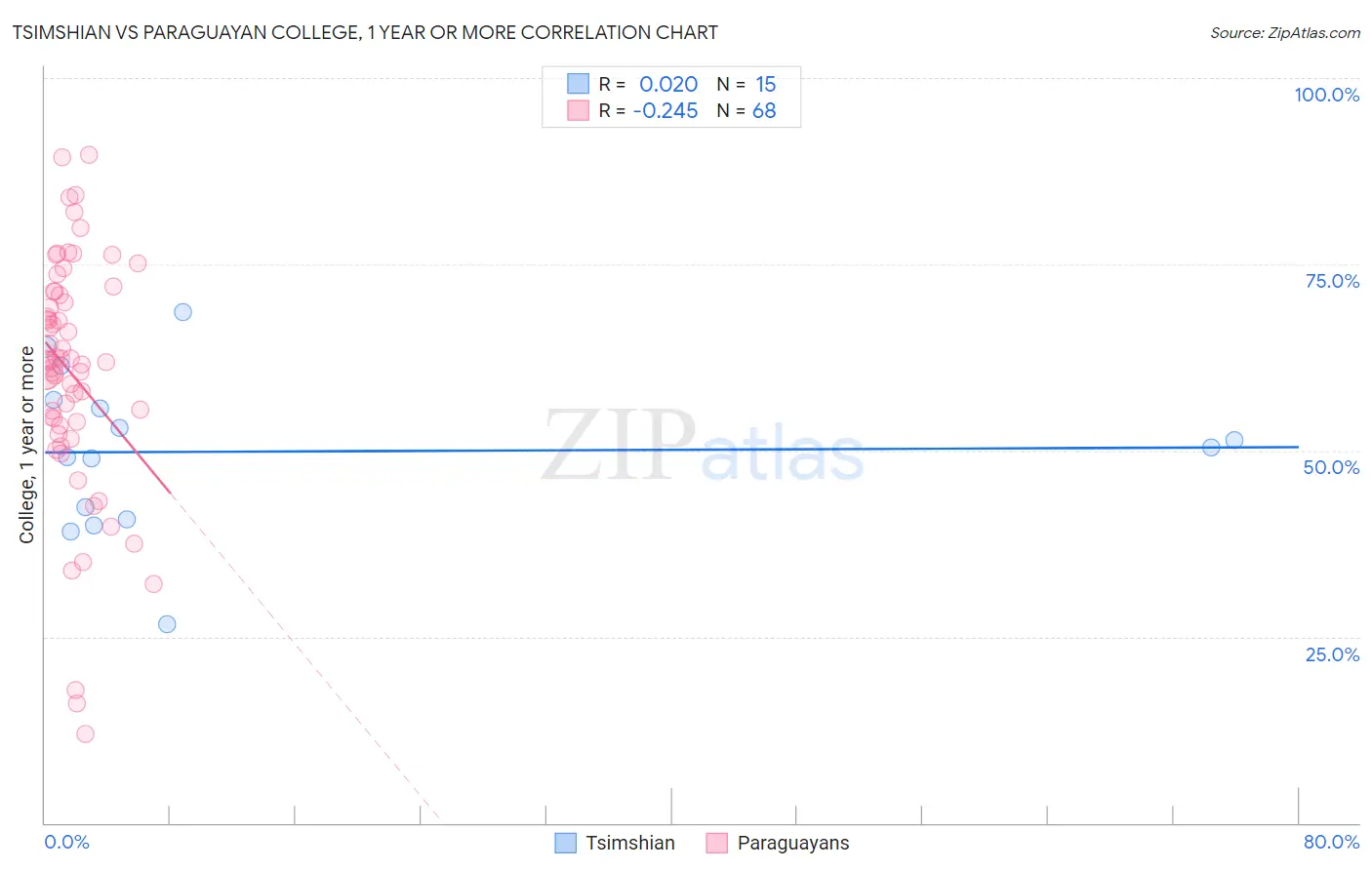 Tsimshian vs Paraguayan College, 1 year or more