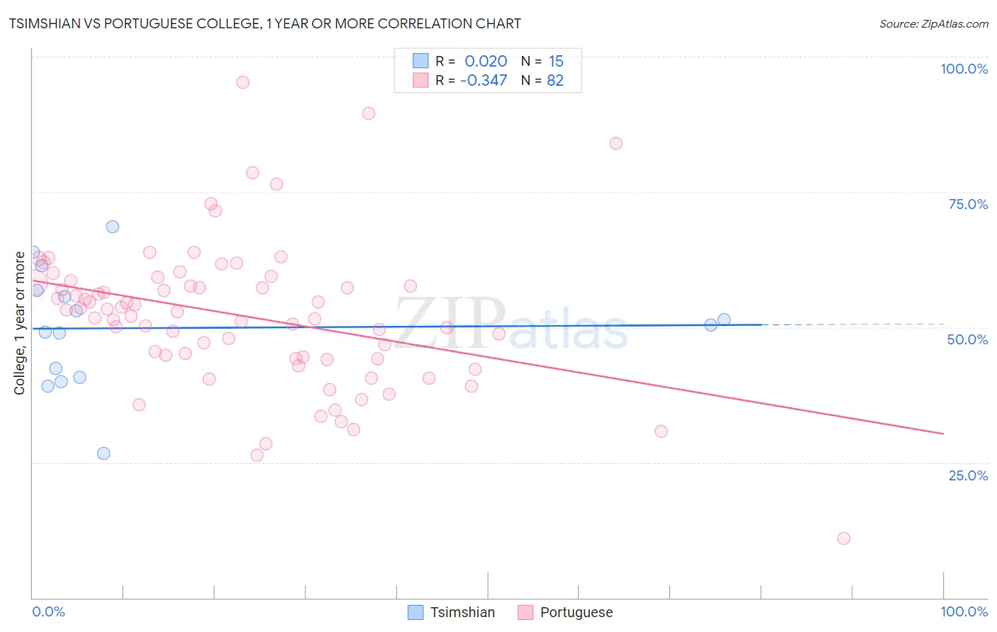 Tsimshian vs Portuguese College, 1 year or more