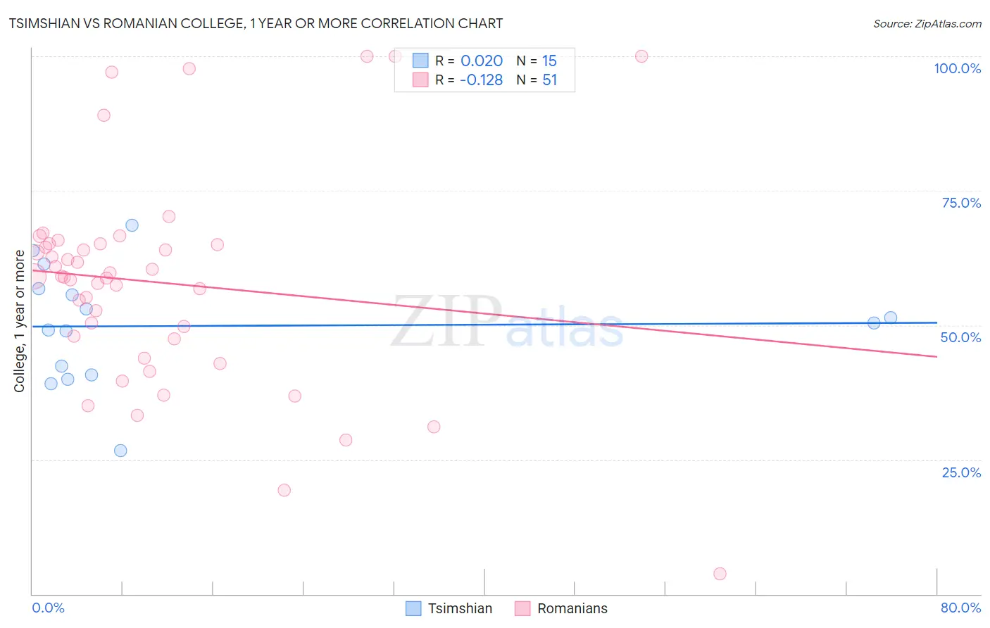 Tsimshian vs Romanian College, 1 year or more