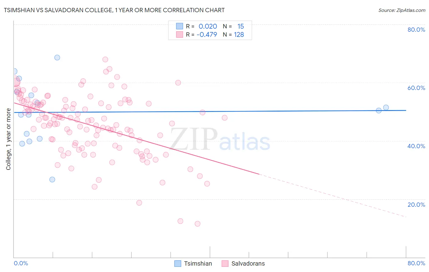Tsimshian vs Salvadoran College, 1 year or more