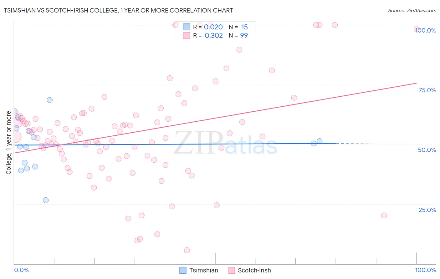 Tsimshian vs Scotch-Irish College, 1 year or more