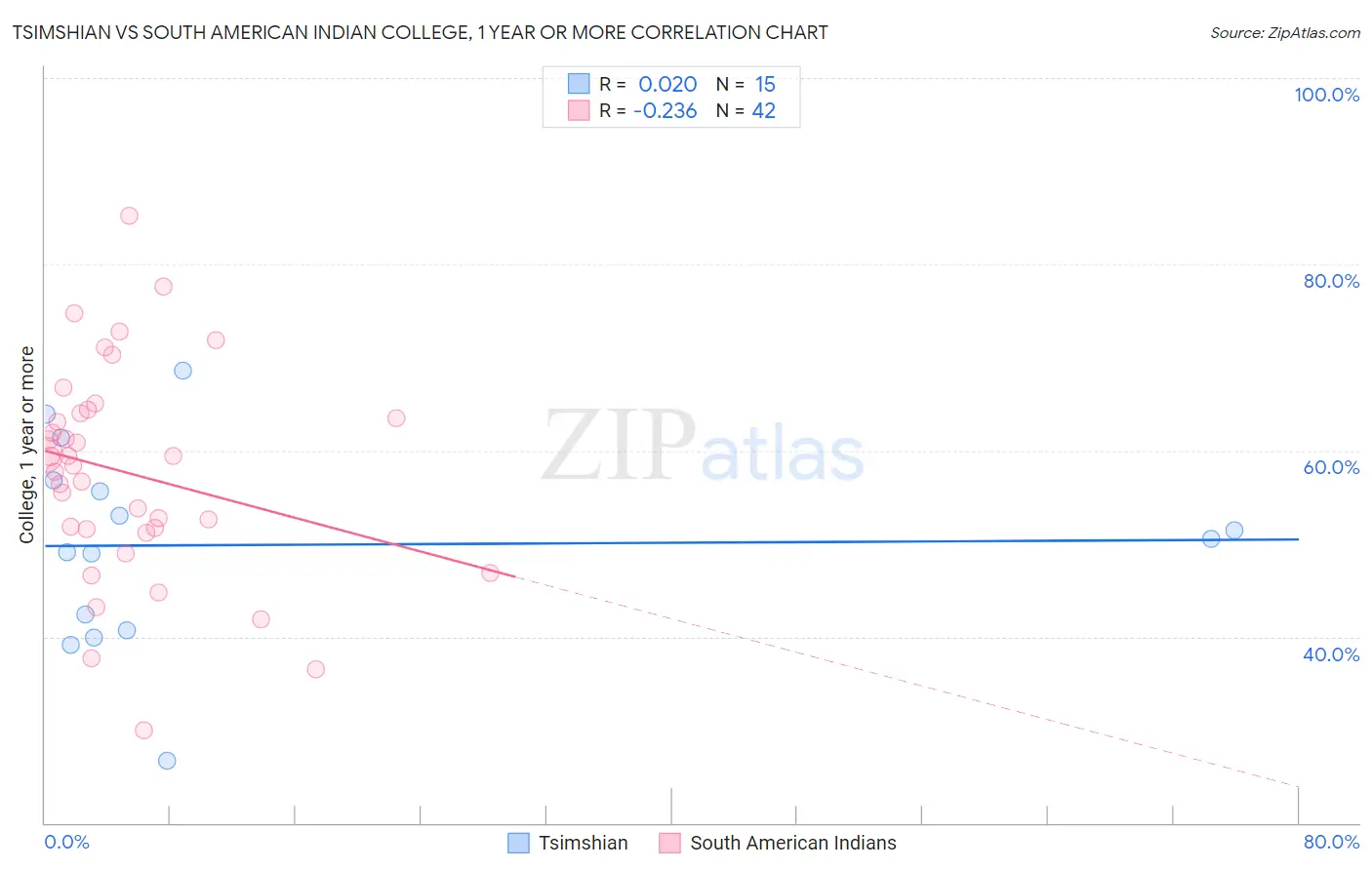 Tsimshian vs South American Indian College, 1 year or more