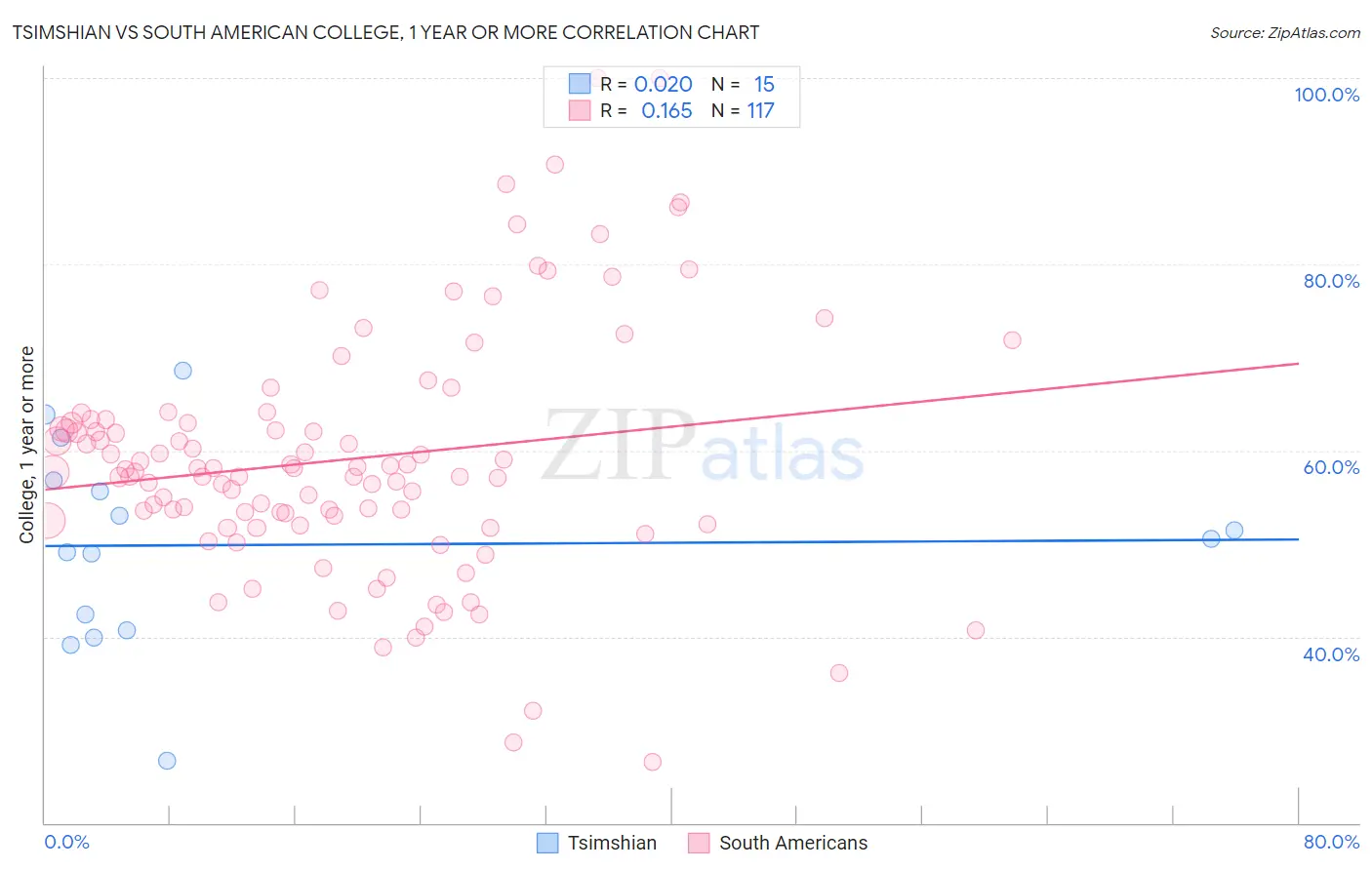 Tsimshian vs South American College, 1 year or more