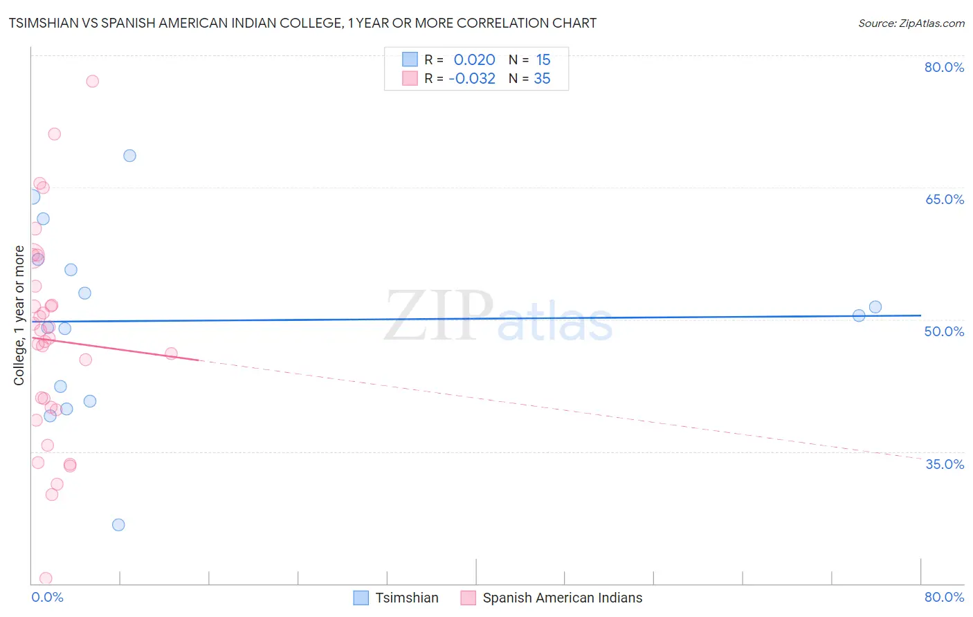 Tsimshian vs Spanish American Indian College, 1 year or more