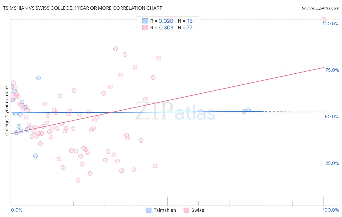 Tsimshian vs Swiss College, 1 year or more