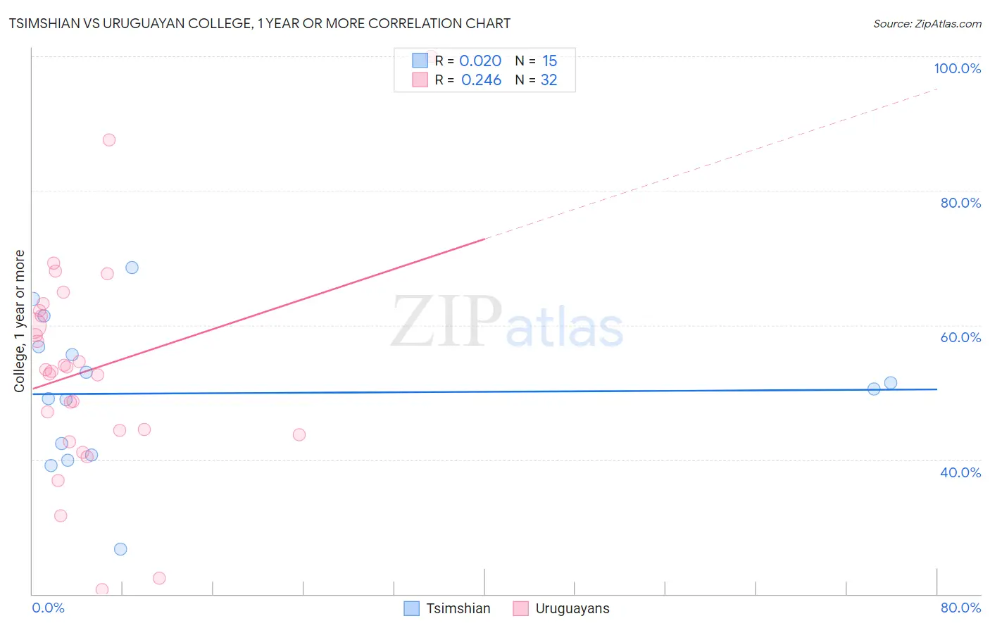 Tsimshian vs Uruguayan College, 1 year or more