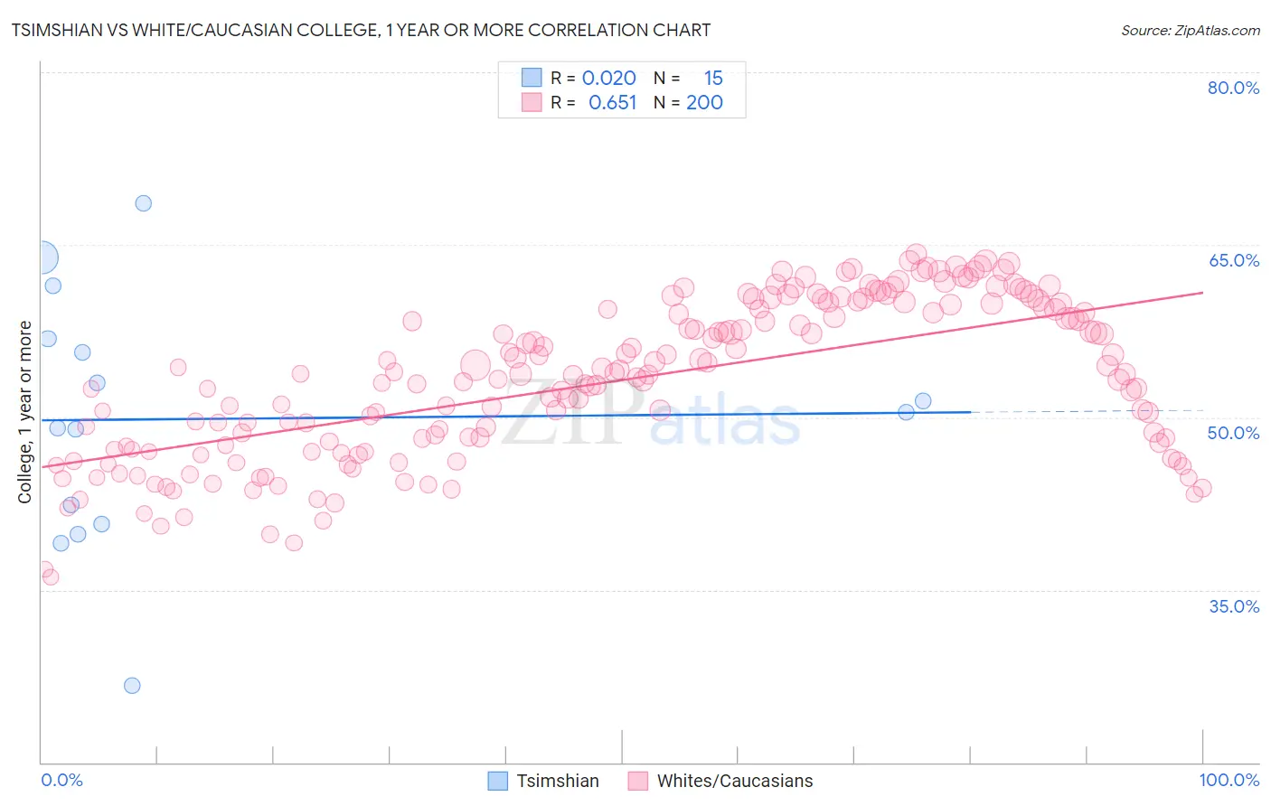 Tsimshian vs White/Caucasian College, 1 year or more