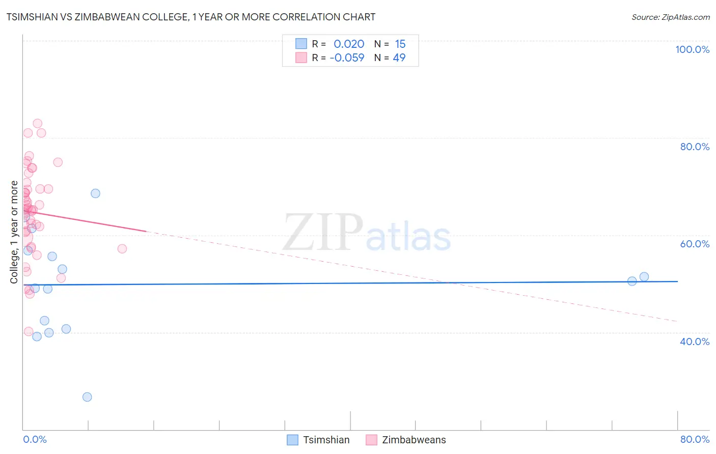 Tsimshian vs Zimbabwean College, 1 year or more