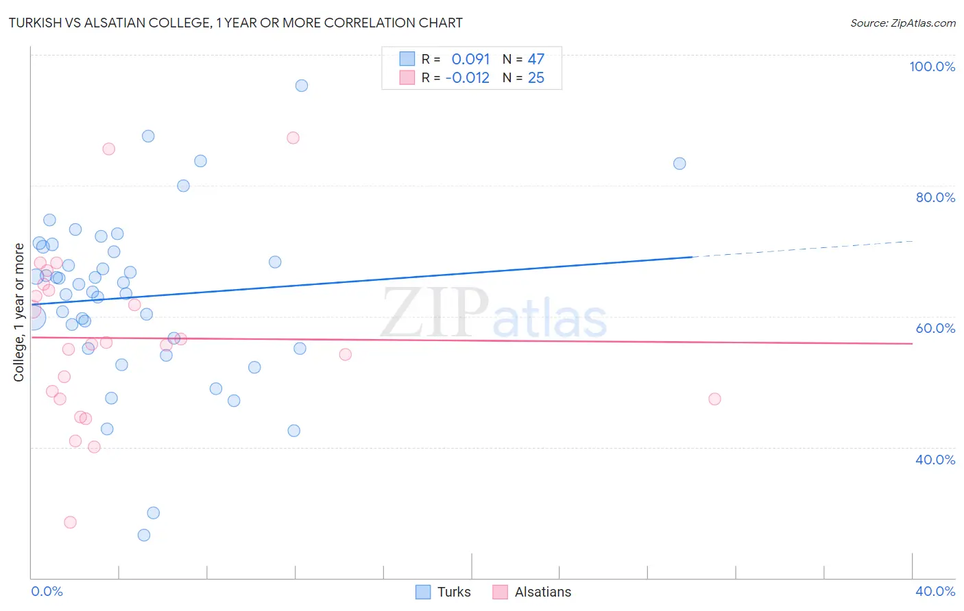 Turkish vs Alsatian College, 1 year or more