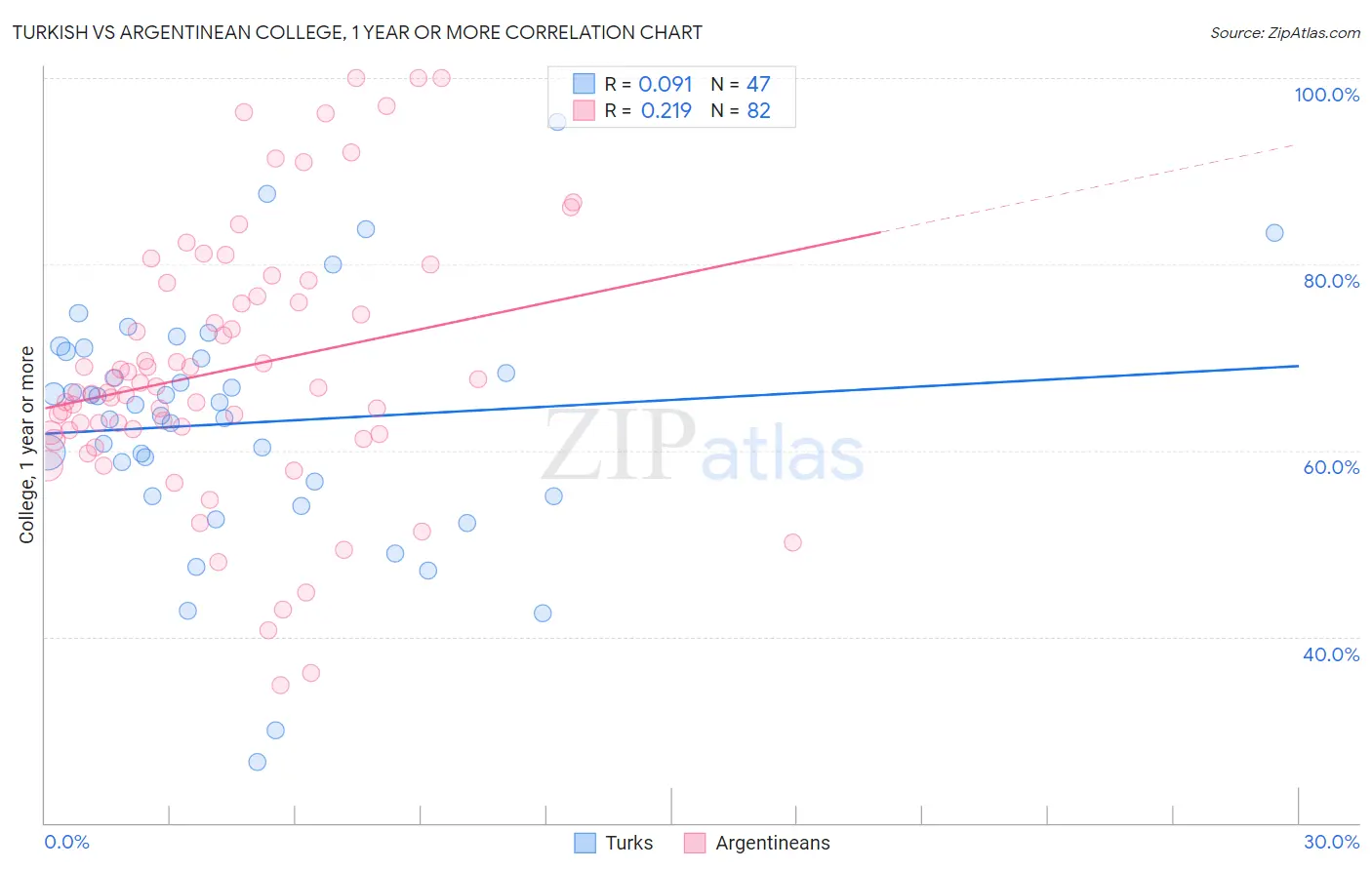 Turkish vs Argentinean College, 1 year or more