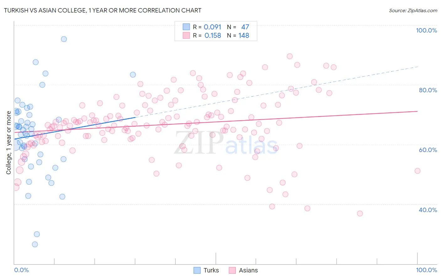 Turkish vs Asian College, 1 year or more