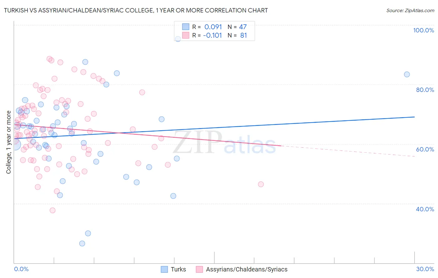 Turkish vs Assyrian/Chaldean/Syriac College, 1 year or more