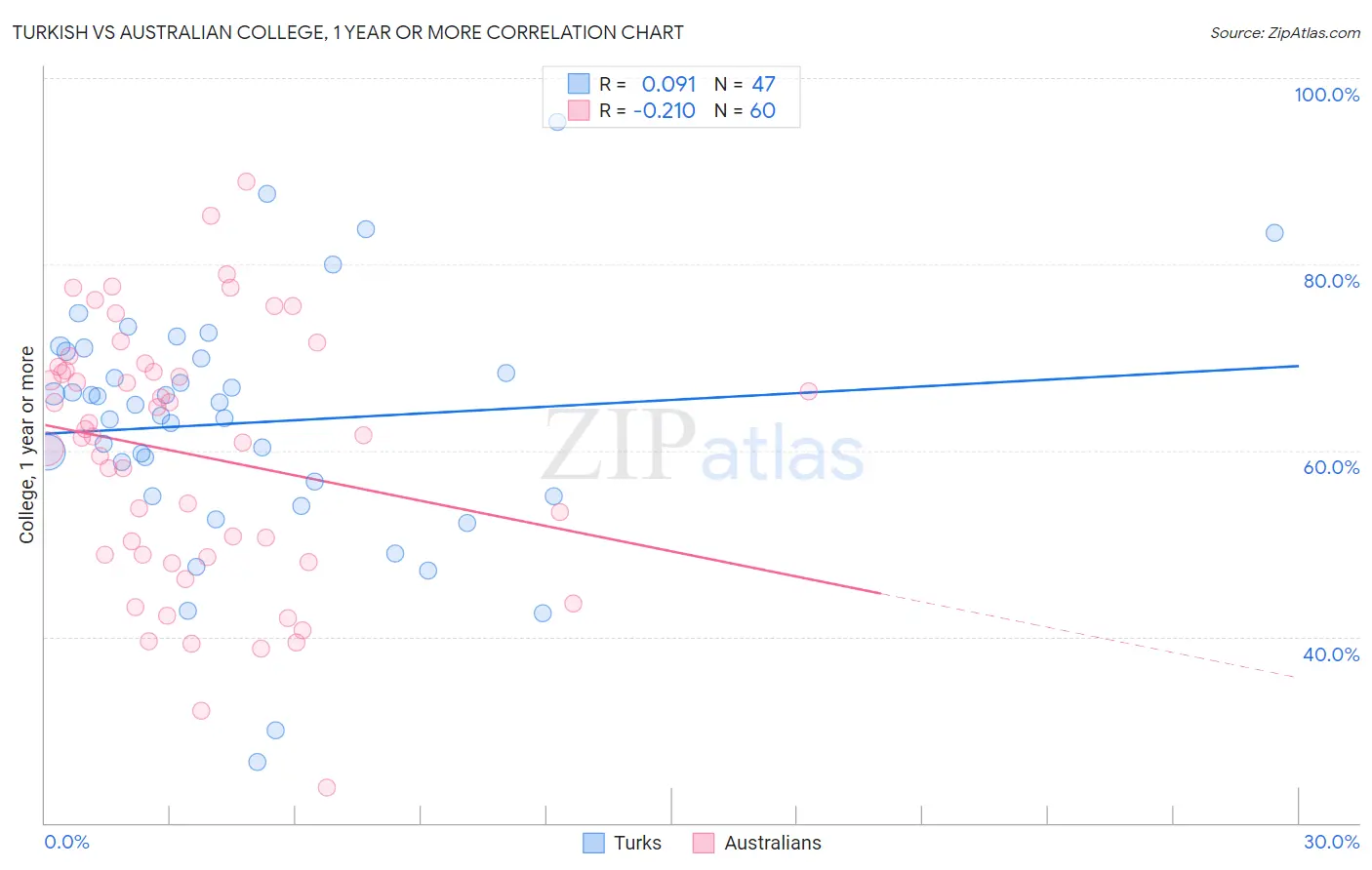 Turkish vs Australian College, 1 year or more