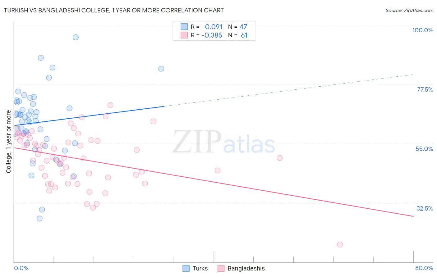 Turkish vs Bangladeshi College, 1 year or more