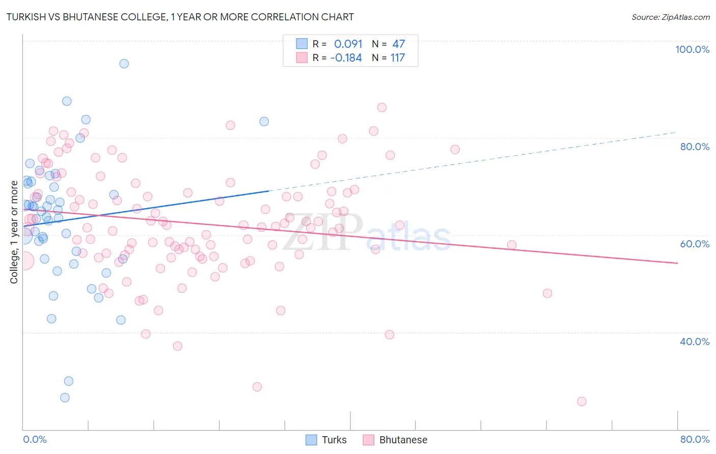 Turkish vs Bhutanese College, 1 year or more