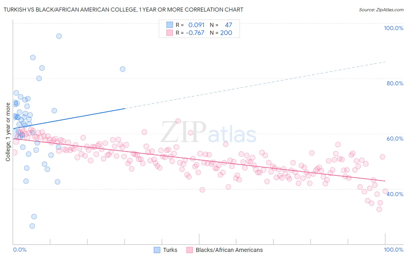 Turkish vs Black/African American College, 1 year or more