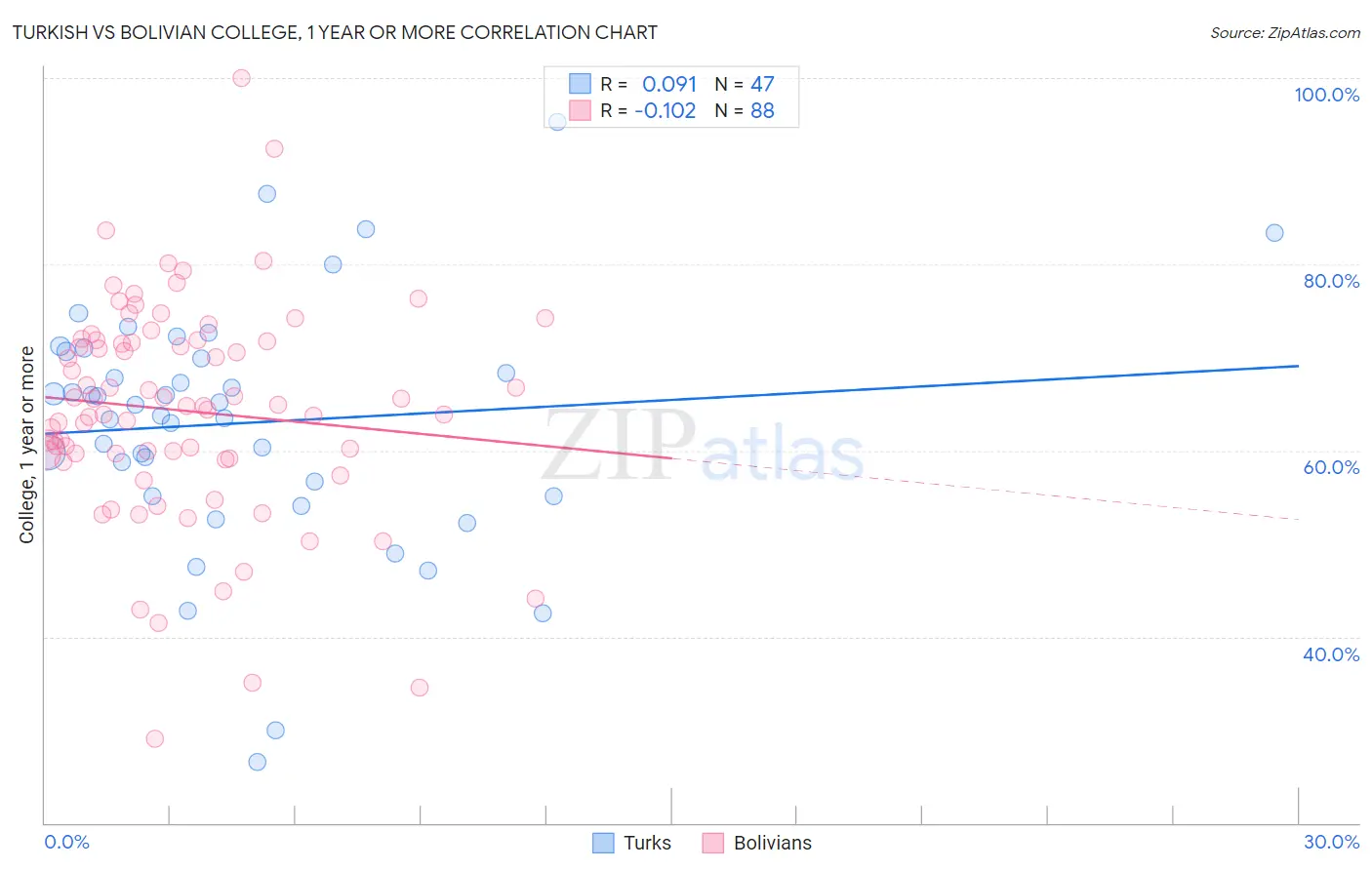 Turkish vs Bolivian College, 1 year or more