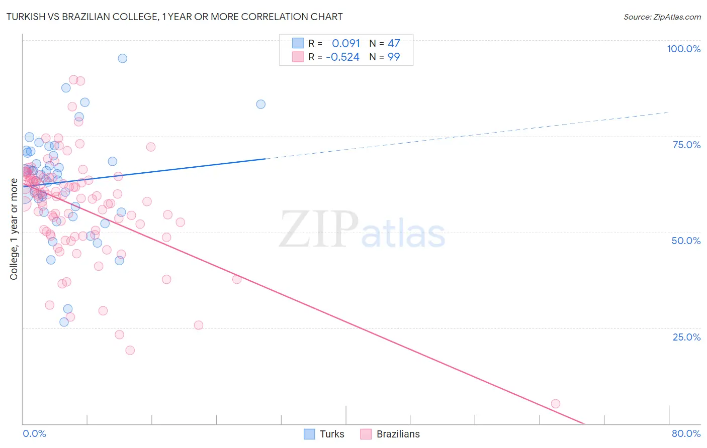Turkish vs Brazilian College, 1 year or more
