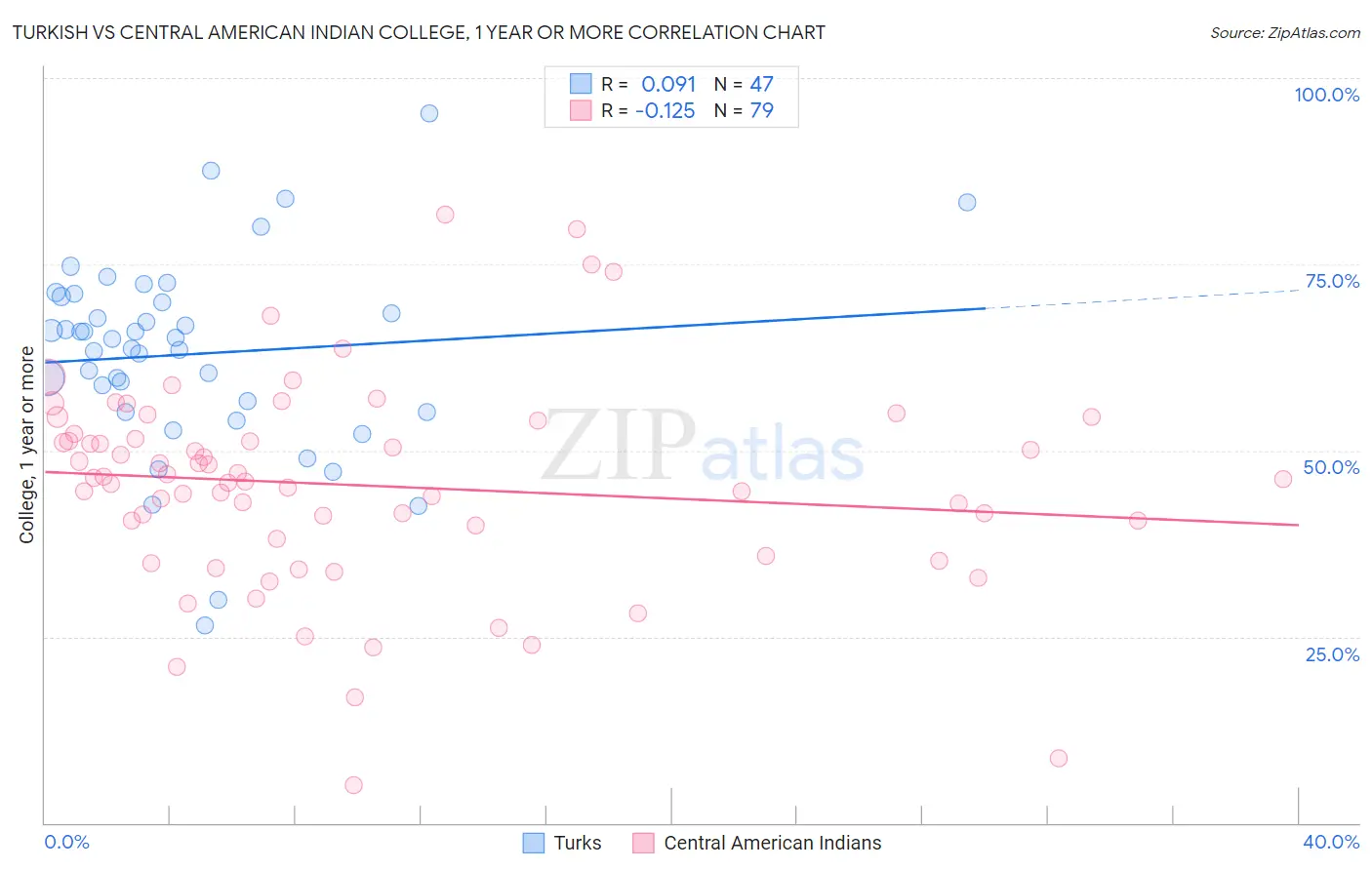 Turkish vs Central American Indian College, 1 year or more
