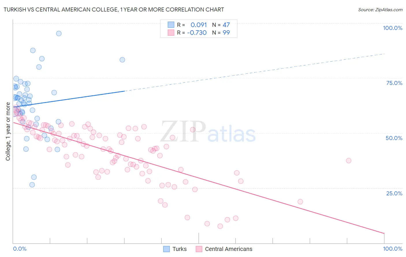 Turkish vs Central American College, 1 year or more