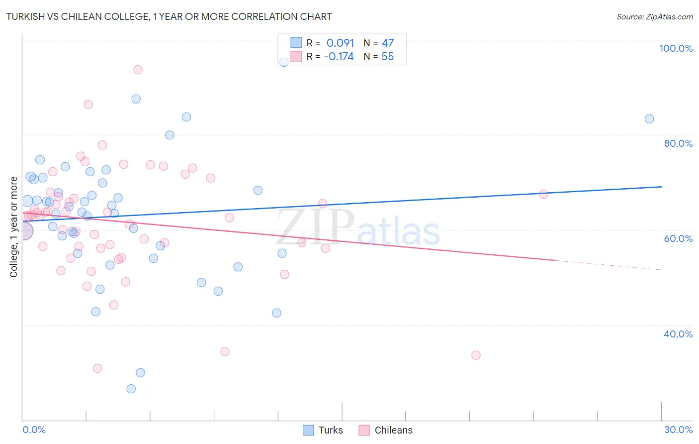 Turkish vs Chilean College, 1 year or more
