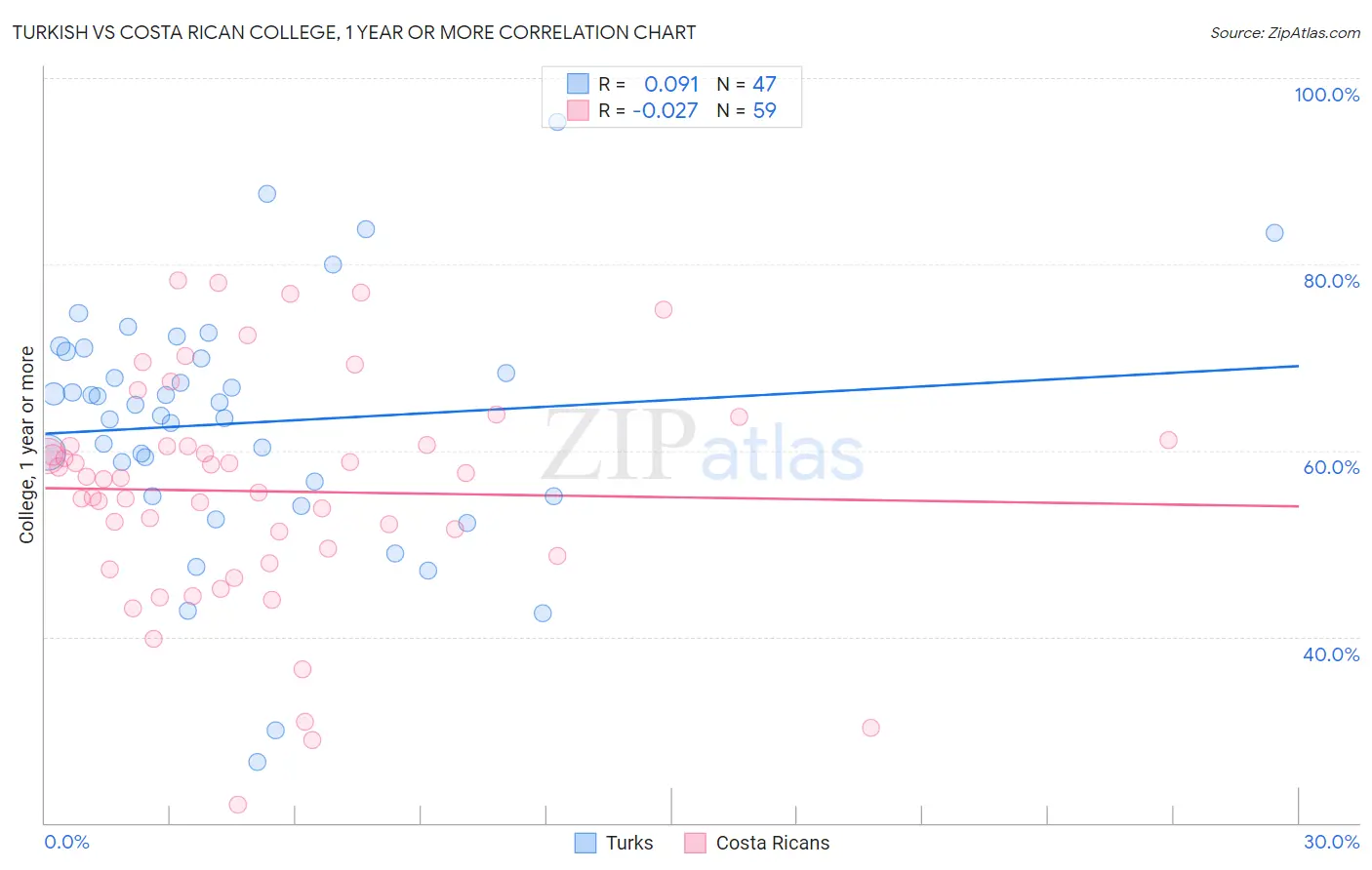 Turkish vs Costa Rican College, 1 year or more
