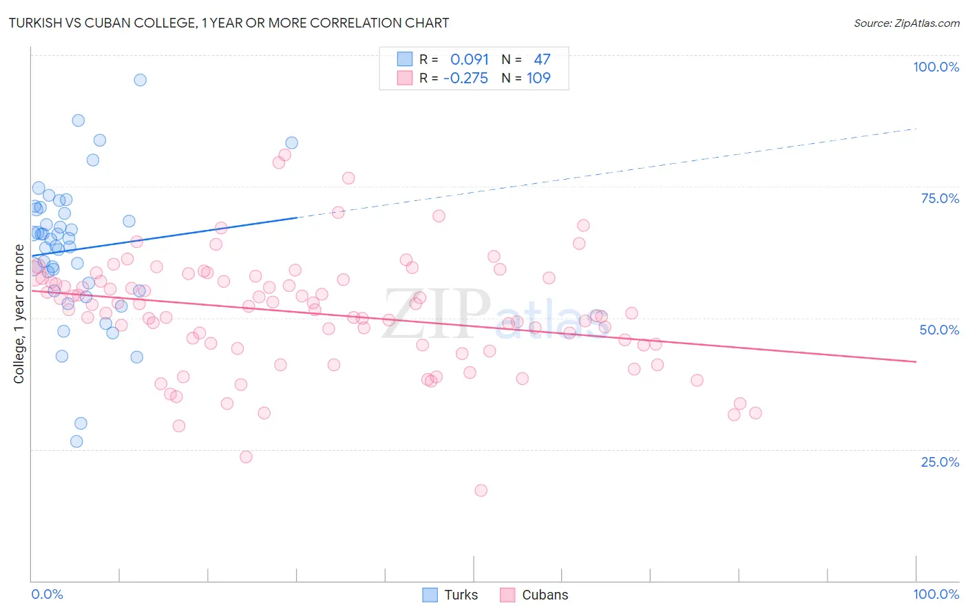 Turkish vs Cuban College, 1 year or more