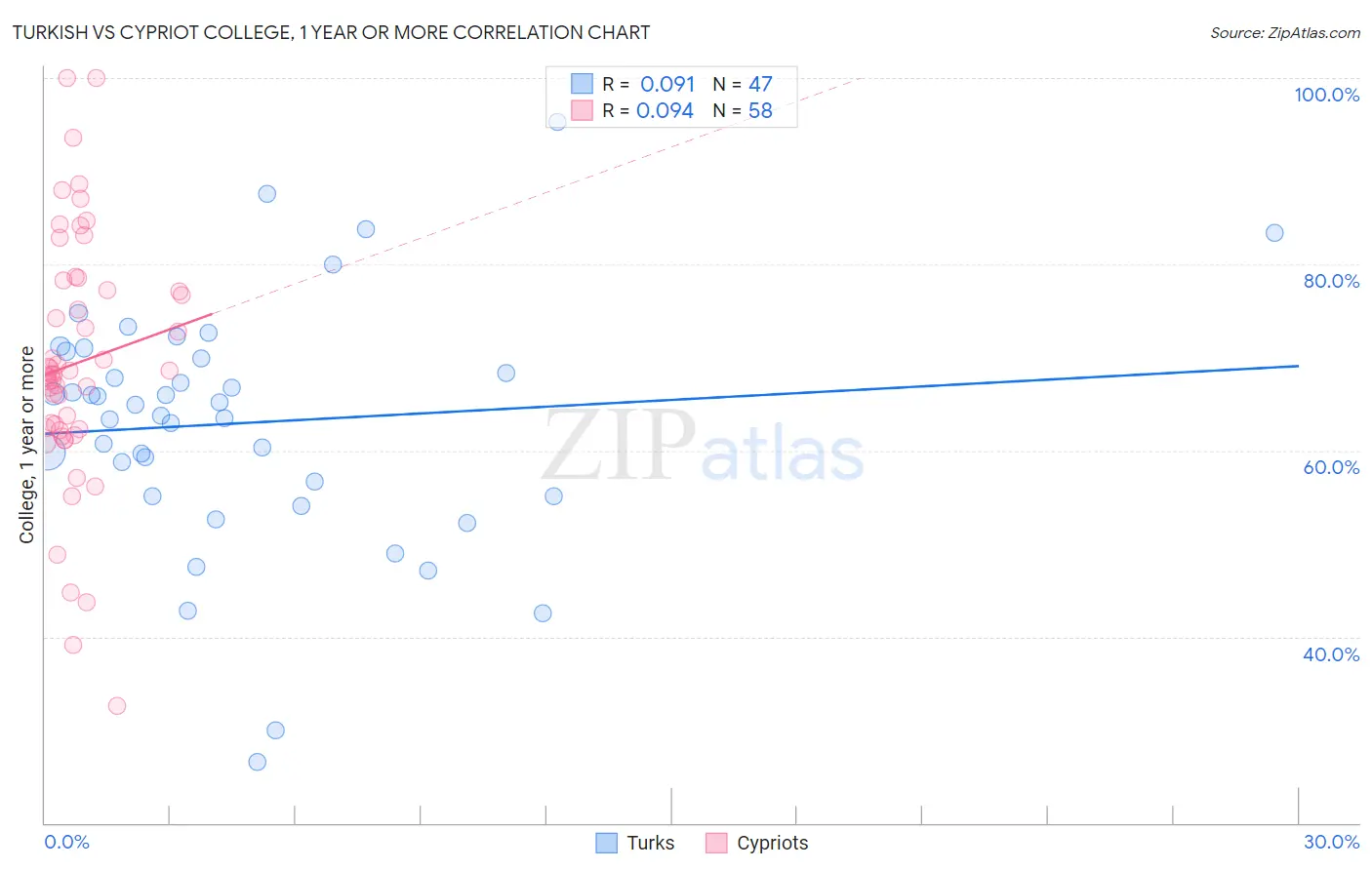 Turkish vs Cypriot College, 1 year or more