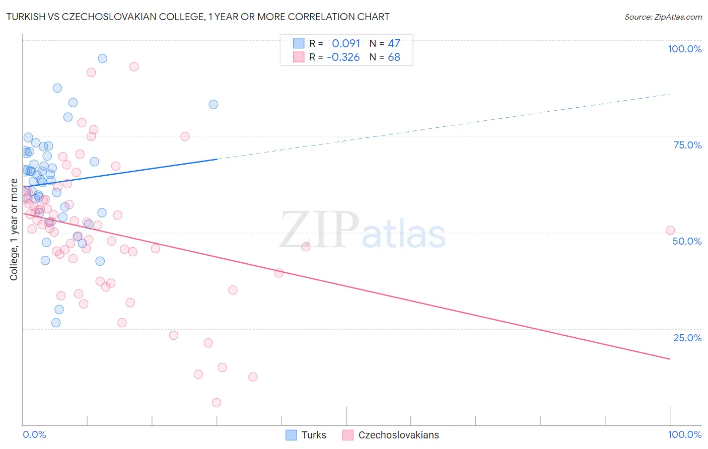 Turkish vs Czechoslovakian College, 1 year or more