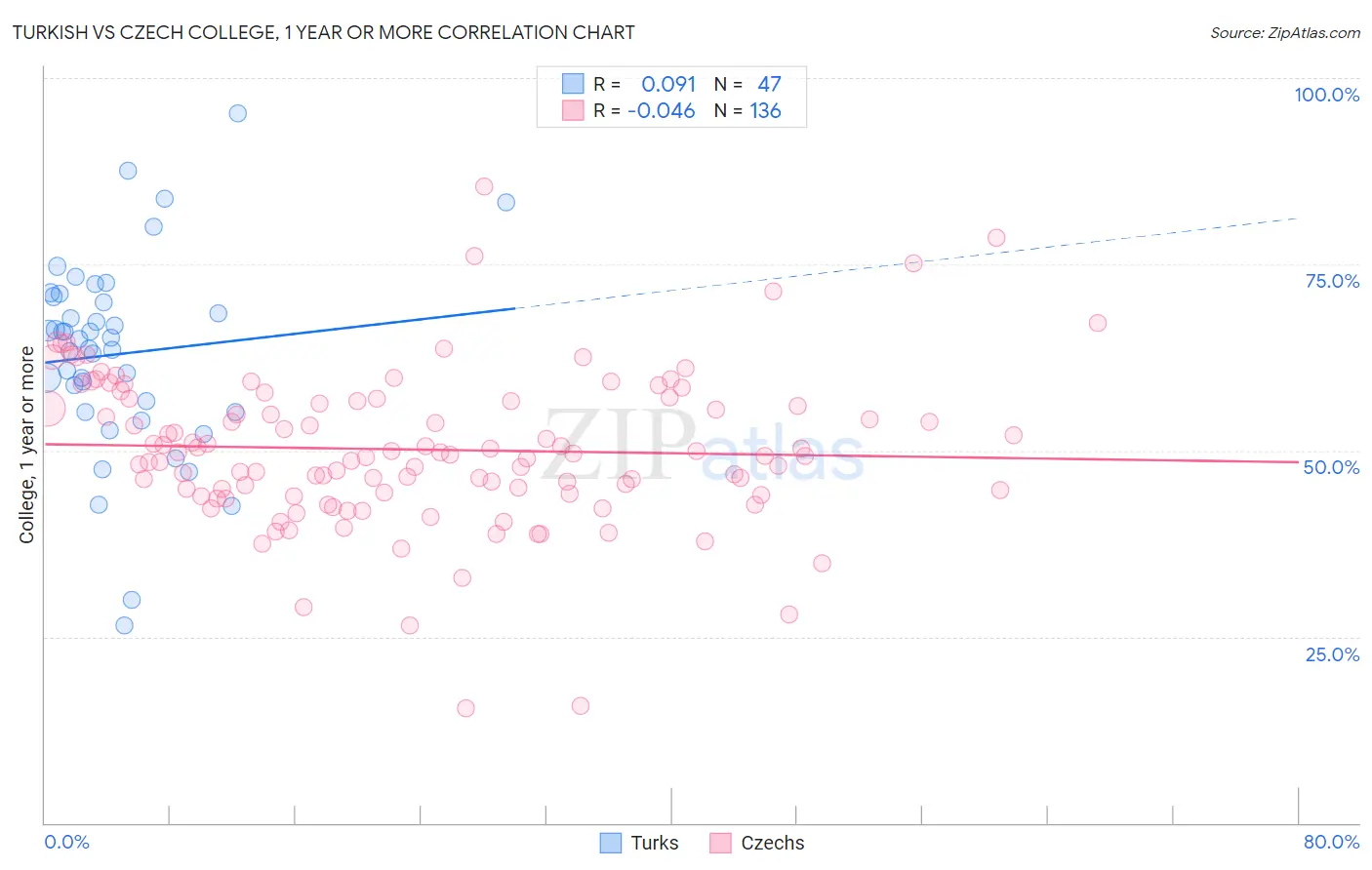 Turkish vs Czech College, 1 year or more