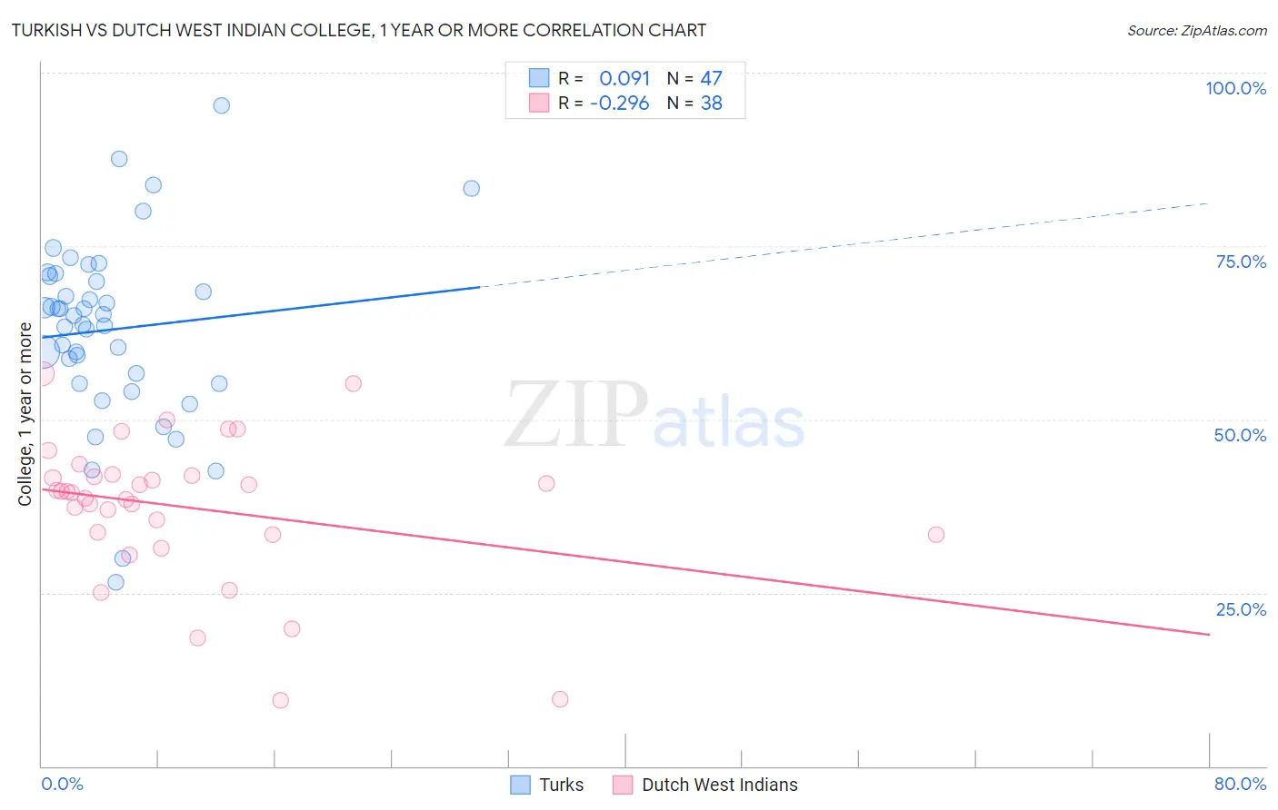Turkish vs Dutch West Indian College, 1 year or more