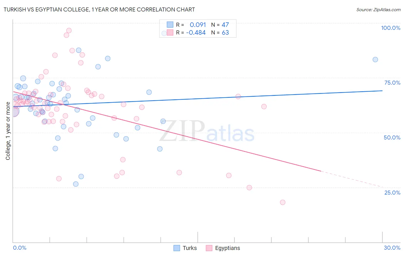 Turkish vs Egyptian College, 1 year or more
