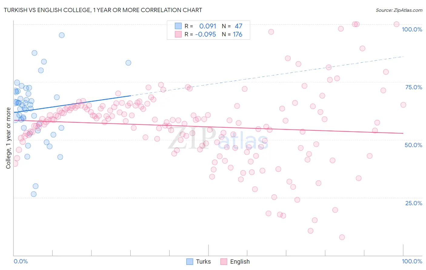 Turkish vs English College, 1 year or more