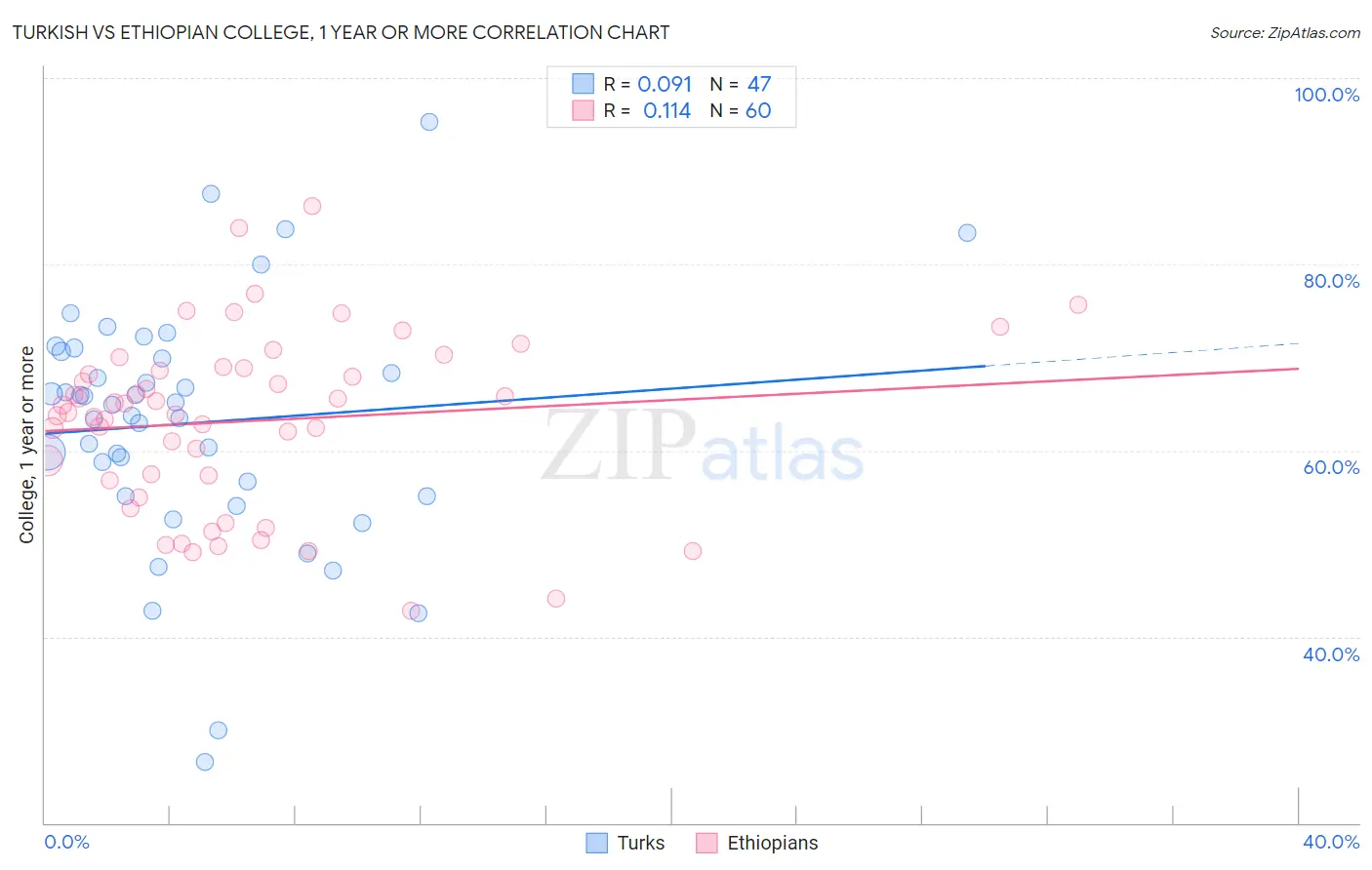 Turkish vs Ethiopian College, 1 year or more