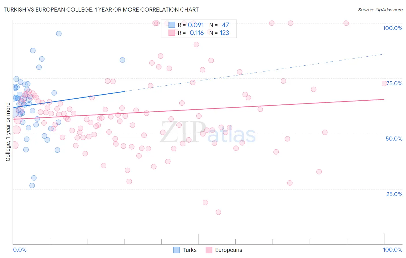 Turkish vs European College, 1 year or more