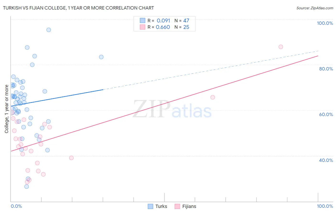 Turkish vs Fijian College, 1 year or more
