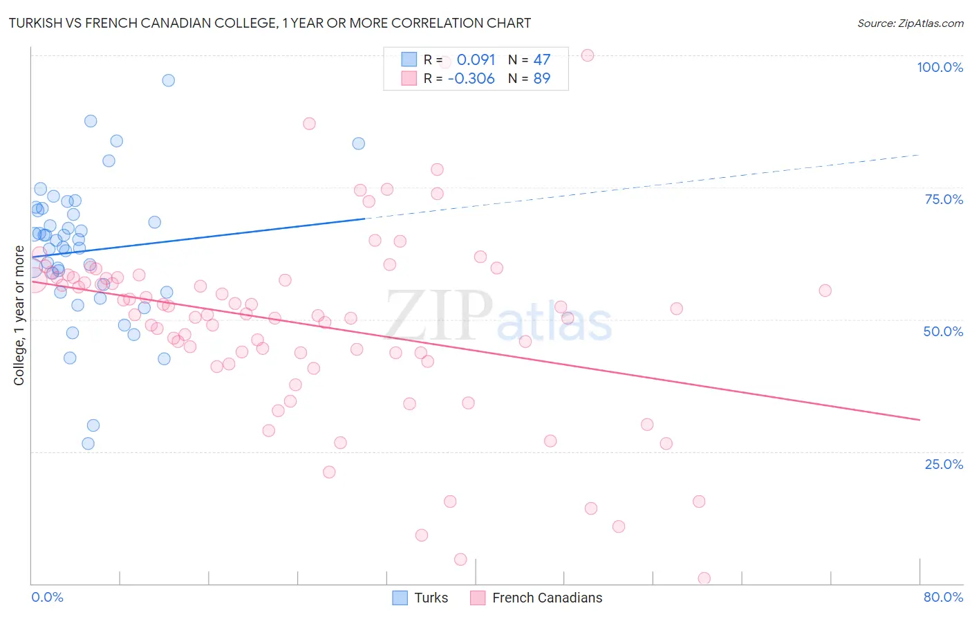 Turkish vs French Canadian College, 1 year or more