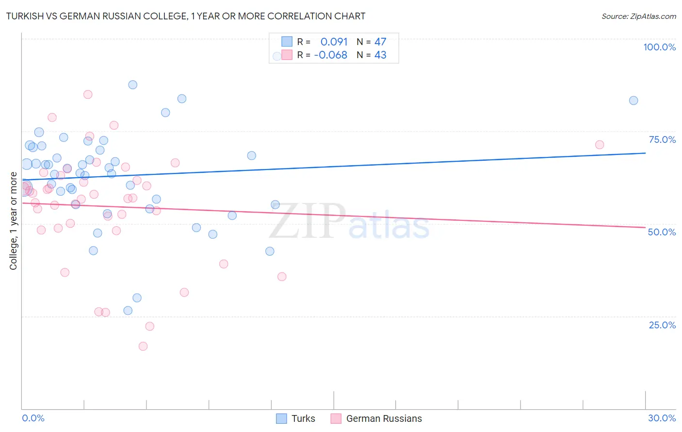 Turkish vs German Russian College, 1 year or more
