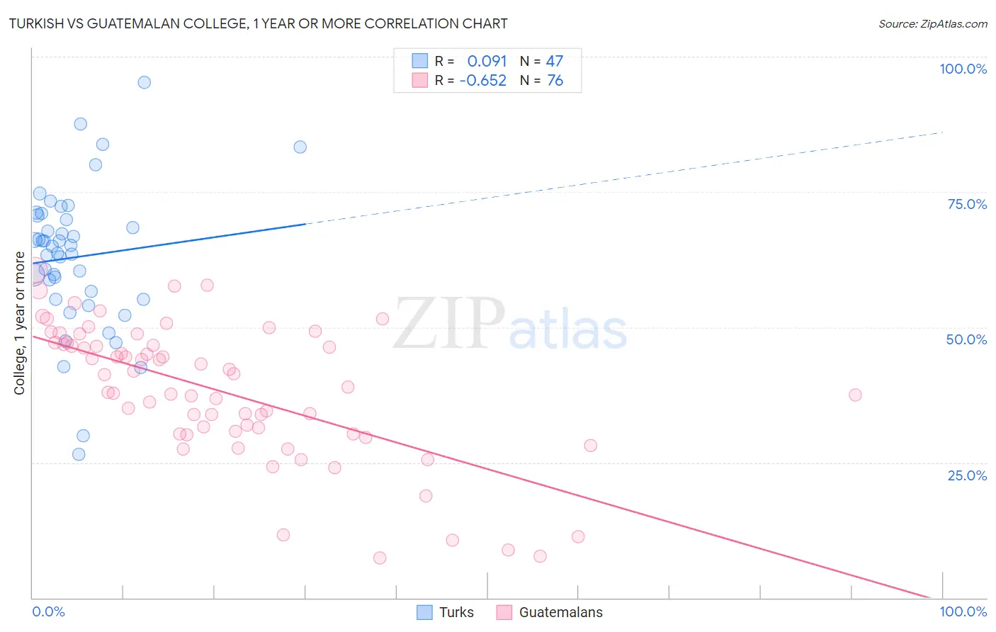Turkish vs Guatemalan College, 1 year or more