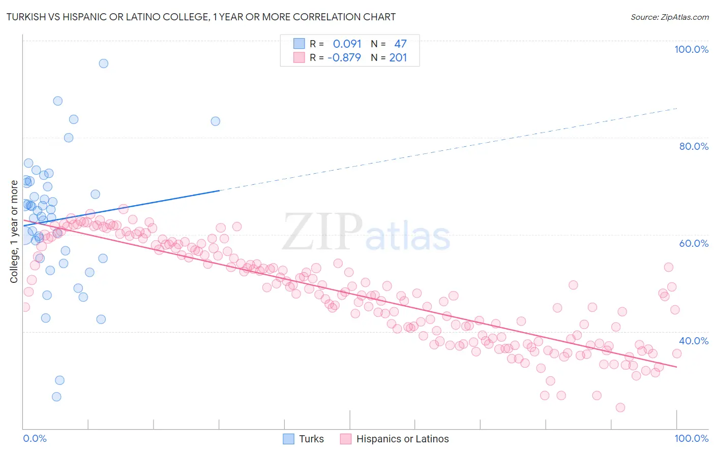 Turkish vs Hispanic or Latino College, 1 year or more