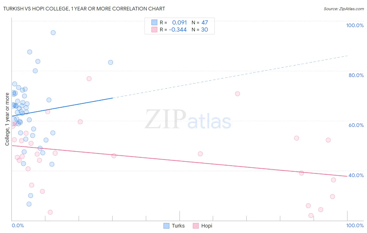 Turkish vs Hopi College, 1 year or more