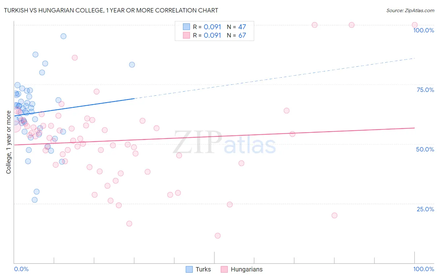Turkish vs Hungarian College, 1 year or more