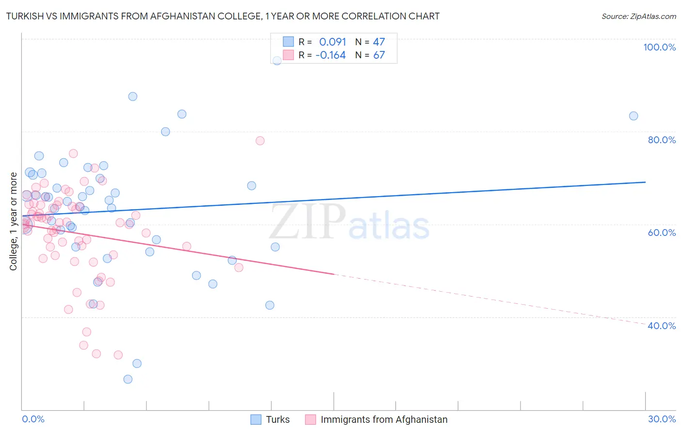 Turkish vs Immigrants from Afghanistan College, 1 year or more