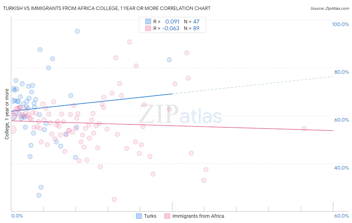 Turkish vs Immigrants from Africa College, 1 year or more